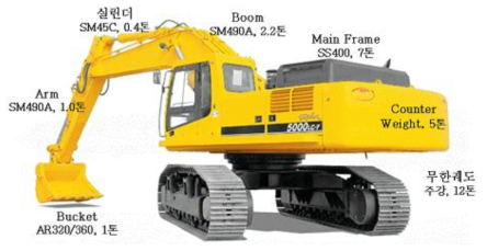 크롤러 굴삭기의 강재사용현황(30톤 굴삭기)