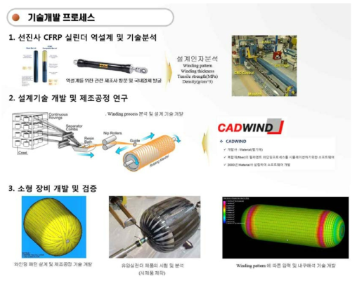 CFRP를 이용한 실린더 설계 원천 기술 개발 과정 기획