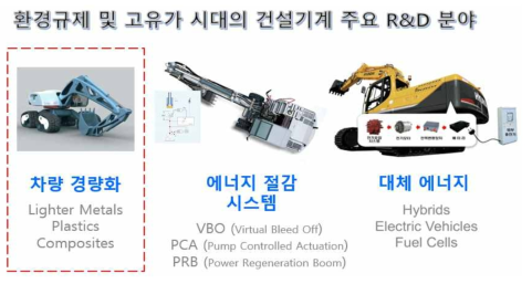 환경규제 및 고유가 시대 건설기계 주요 R&D 분야