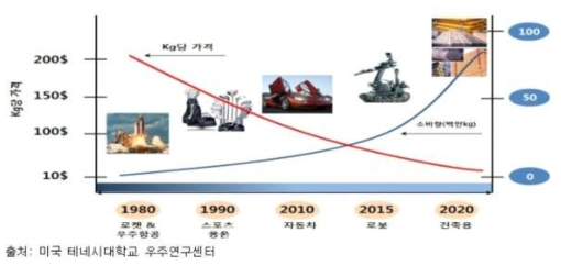 첨단소재의 가격 하락과 적용범위 증가