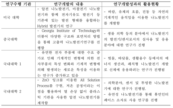 국내외 연구기관 들의 연구개발 내용