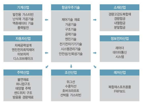 항공우주기술의 타 산업 파급효과