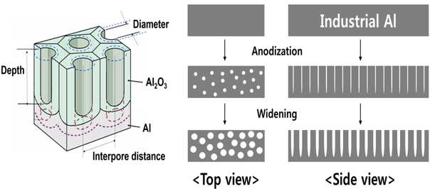 나노기공을 가진 산화알루미늄 제작 과정