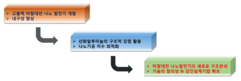 연구 추진 체계