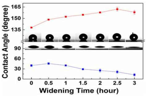 와이드닝 시간과 테플론 단분자막 코팅 후의 접촉각 특성
