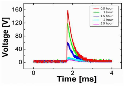 양극산화시간에 따른 전압 그래프