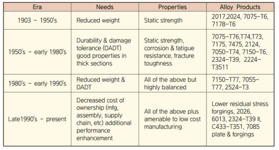 Advanced Aluminum Alloys and Products for Aerospace Applications