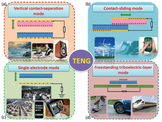 대표적인 TENG 모드 및 모드에 적합한 응용분야,