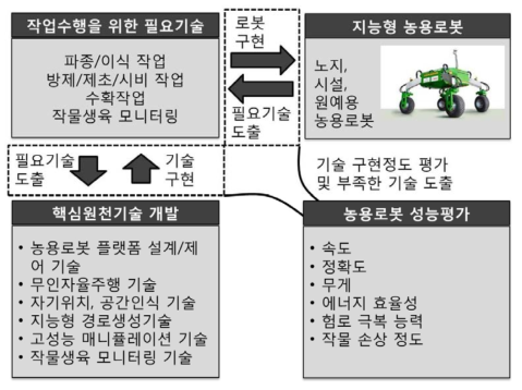 과제 추진 항목별 연관도