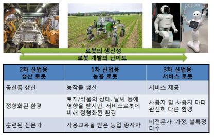 산업별 로봇의 생산성 및 개발 난이도