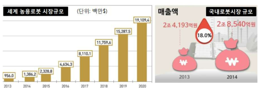 국내외 로봇 시장 [5][7]