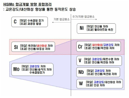 HiSiMo 주철 합금개발 방향 종합 정리