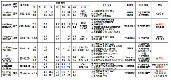 오스테나이트 내열주철 관련 특허 정리