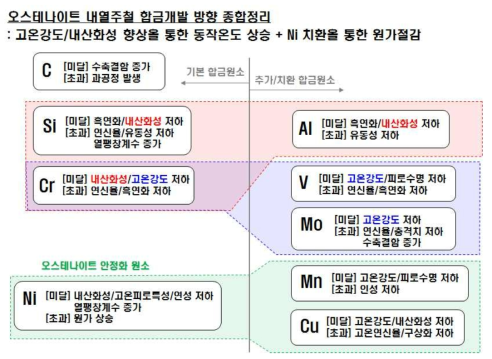 오스테나이트 내열주철 합금개발 방향 종합 정리