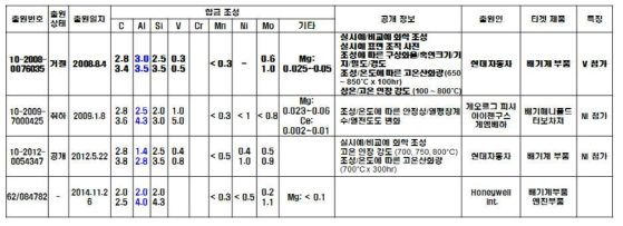 알루미늄 내열주철 관련 특허 정리