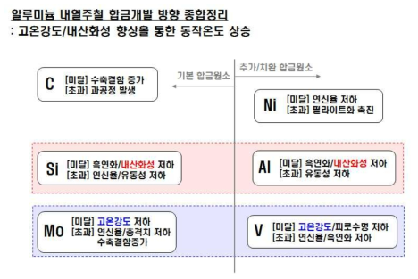 알루미늄 내열주철 합금개발 방향 종합 정리