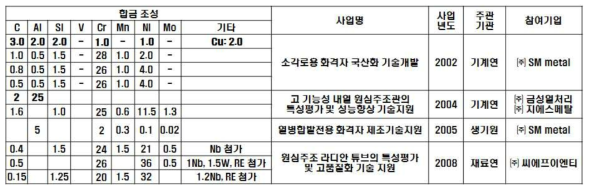 국내에서 개발된 발전소/소각로용 내열합금 조성