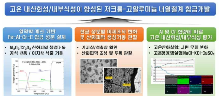 low Cr-high Al 내열소재 개발 기초연구 추진체계