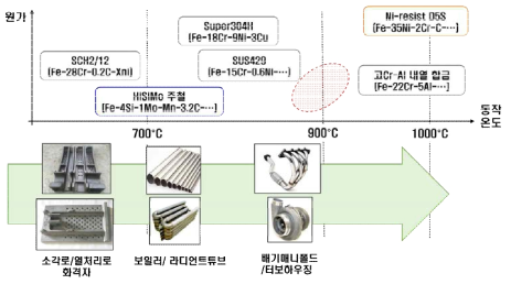 고온 구조용 내열합금의 종류 및 관련 제품