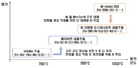 고특성 저비용 알루미늄 내열주철 설계방안: 자동차부품용 내열합금