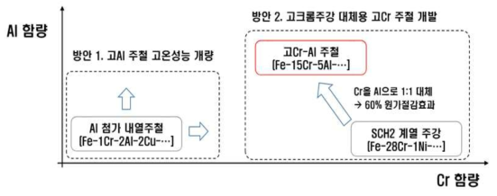 고특성 저비용 알루미늄 내열주철 설계방안: 발전소/소각로용 내열합금