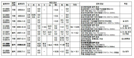 HiSiMo 주철 관련 특허 정리 - 현대자동차