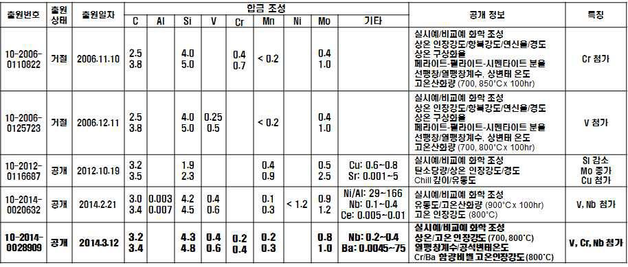 HiSiMo 주철 관련 특허 정리 – 두산인프라코어