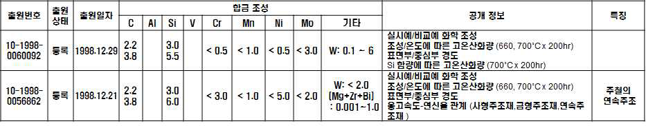 HiSiMo 주철 관련 특허 정리 – 포스코