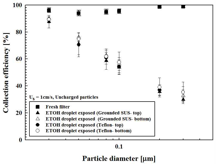 이중 필터 홀더를 통해 입자상 에탄올에 노출된 테스트 필터의 집진효율 변화