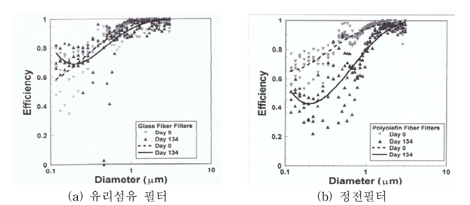 시간에 따른 필터의 집진효율 변화