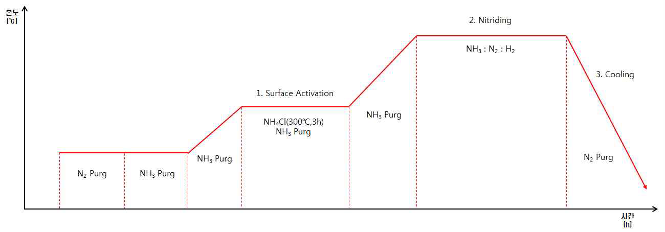 질화처리 공정사이클