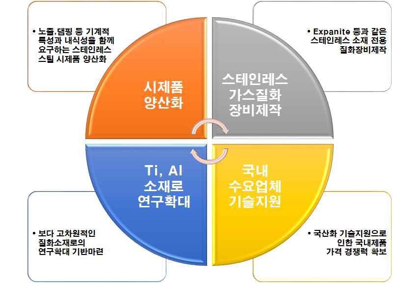 본 연구를 통한 성과활용 개념도