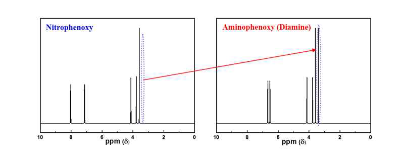 Nitrophenoxy와 Aminophenxoy (Diamine)의 NMR 스펙트럼(Acetone-d6)