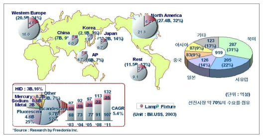 세계 조명시장 규모 및 국가별 현황
