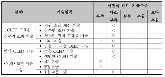 선진국 대비 OLED 조명분야의 기술수준