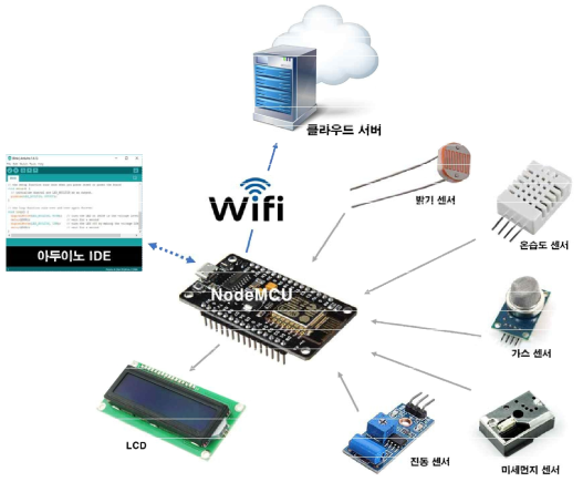 NodeMCU를 이용한 IoT 센서 디바이스 플랫폼 설계