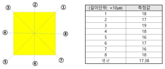 백색광 구현 필름(90 ㎜ × 90 ㎜) 부위 별 두께 측정 및 편차계산 예시