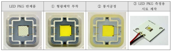 연구수행결과 성형한 형광체막 적용 백색 LED 패키지 측정용 시료 제작