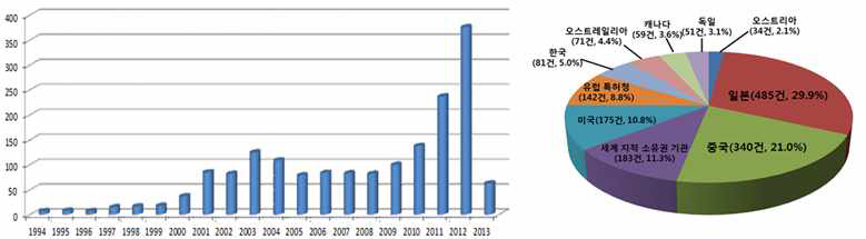 RFB 관련 연도별/국가별 출원동향