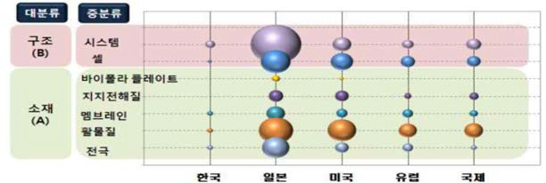 특허청 소재국별 중분류에 따른 레독스 플로우 배터리 특허 점유율