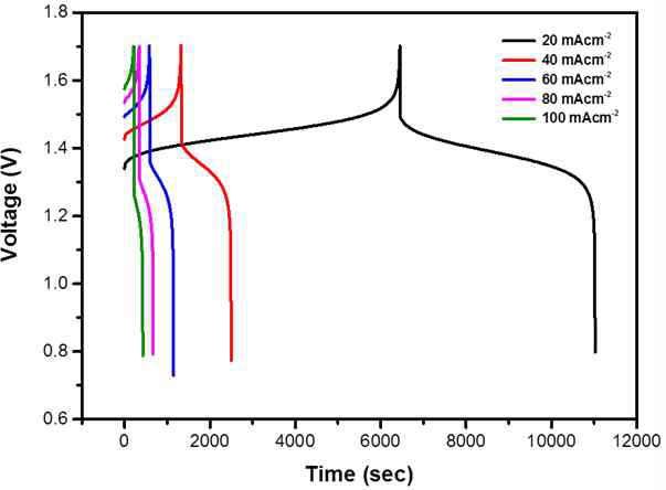 바나듐 레독스 플로우 배터리의 전류밀도별 충/방전 곡선