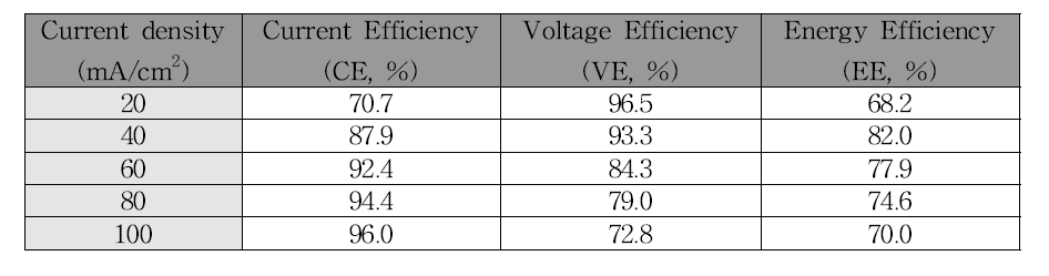 전류밀도별 평균 전하효율, 전압효율, 에너지효율