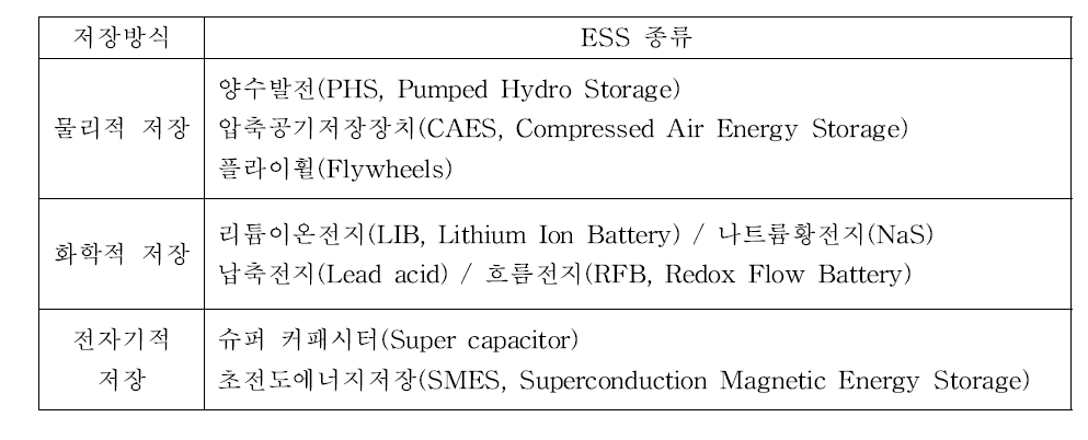 저장방식에 따른 ESS 구분