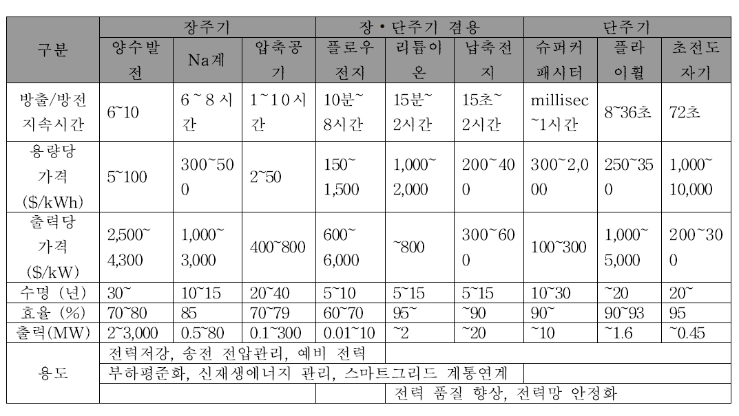 방전주기에 따른 ESS 기술별 요소 비교