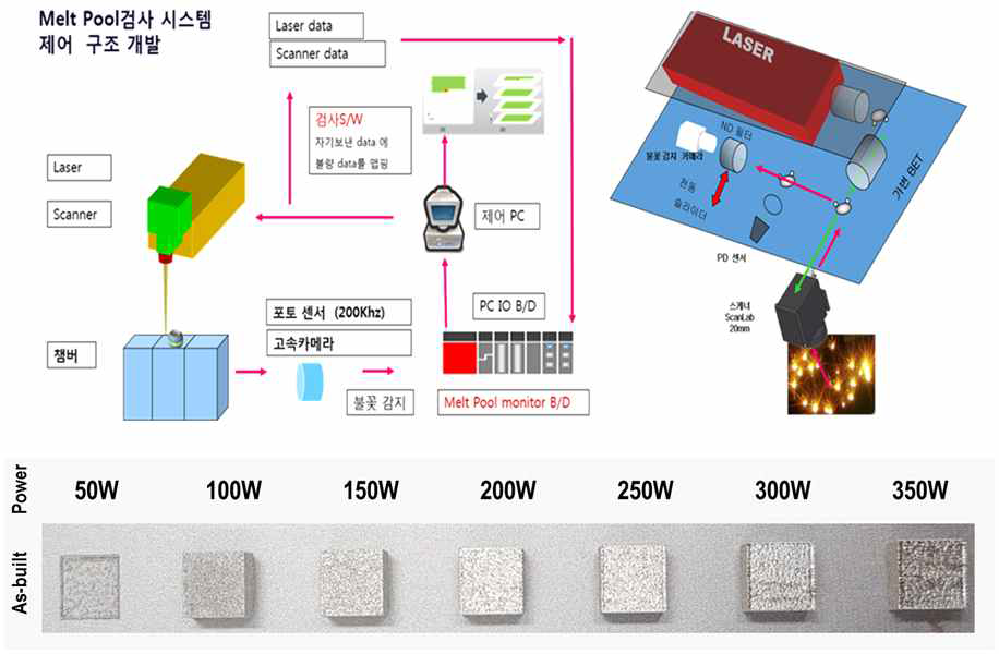 윈포시스 보유 금속 3D프린팅 용융풀 모니터링 기술 및 샘플 사진