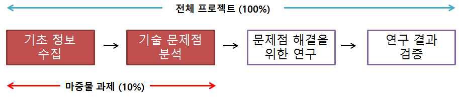 전체 연구개발 범위 중극저온 소재 별 열팽창계수 비교