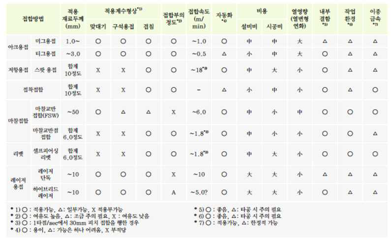 자동차의 적용되는 대표적인 접합방법의 특성비교(접합 및 부착가능 여부)