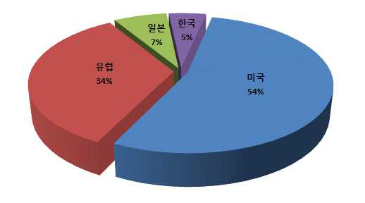 주요시장국별 특허출원현황