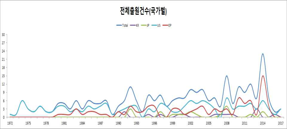 전체 특허출원 연도별 현황