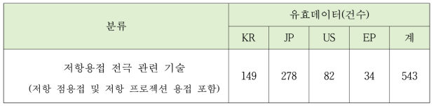 유효 특허 선별 결과